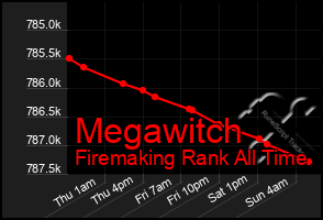 Total Graph of Megawitch