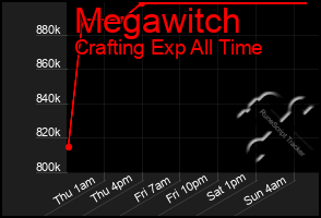 Total Graph of Megawitch