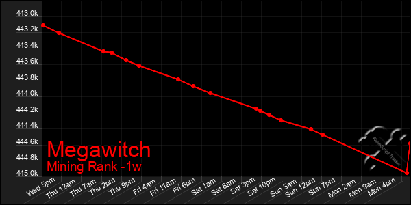Last 7 Days Graph of Megawitch