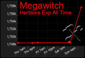 Total Graph of Megawitch