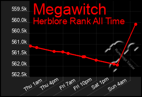 Total Graph of Megawitch