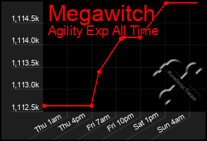 Total Graph of Megawitch