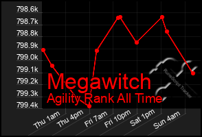 Total Graph of Megawitch
