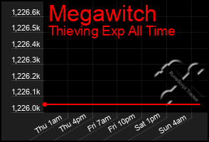 Total Graph of Megawitch