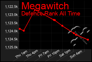 Total Graph of Megawitch