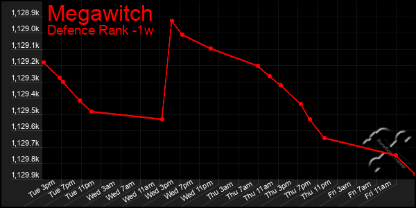 Last 7 Days Graph of Megawitch