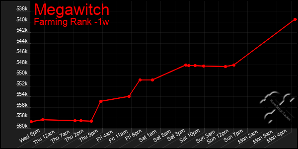 Last 7 Days Graph of Megawitch