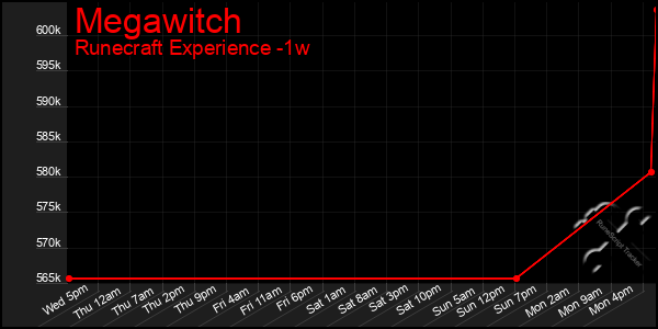 Last 7 Days Graph of Megawitch
