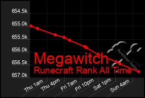 Total Graph of Megawitch