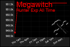 Total Graph of Megawitch