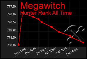 Total Graph of Megawitch