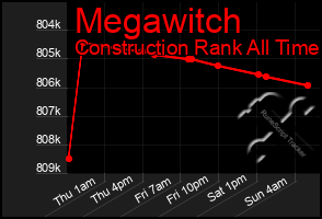 Total Graph of Megawitch
