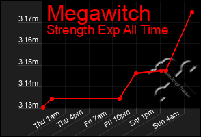 Total Graph of Megawitch