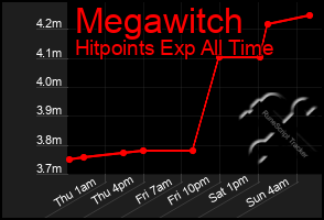 Total Graph of Megawitch