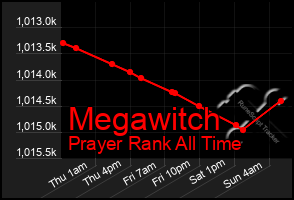 Total Graph of Megawitch