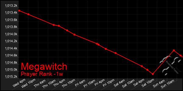 Last 7 Days Graph of Megawitch