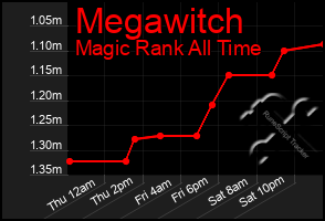 Total Graph of Megawitch