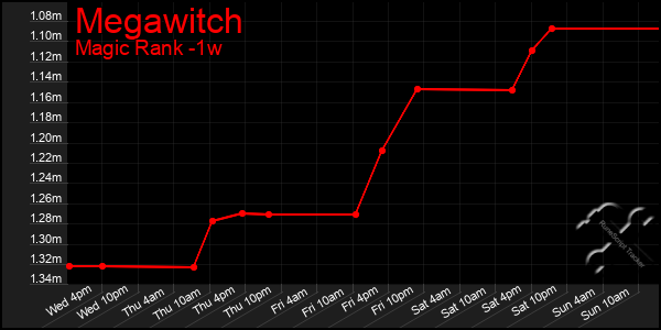 Last 7 Days Graph of Megawitch