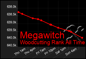 Total Graph of Megawitch