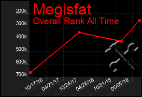 Total Graph of Megisfat