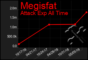 Total Graph of Megisfat