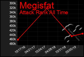 Total Graph of Megisfat