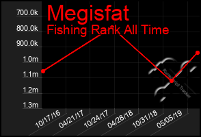 Total Graph of Megisfat