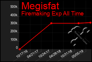 Total Graph of Megisfat