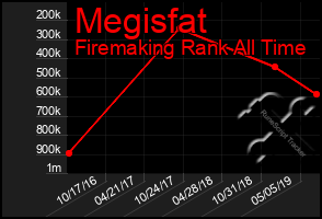 Total Graph of Megisfat