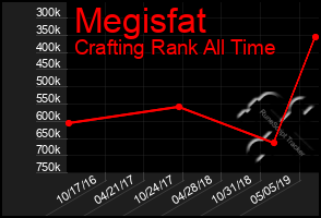 Total Graph of Megisfat