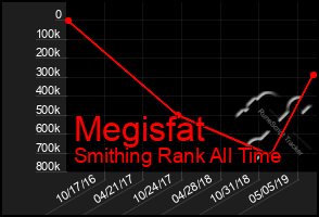 Total Graph of Megisfat