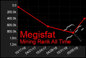 Total Graph of Megisfat