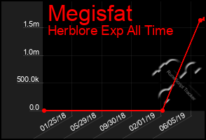 Total Graph of Megisfat