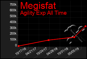 Total Graph of Megisfat