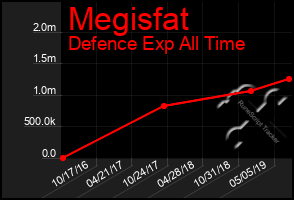 Total Graph of Megisfat