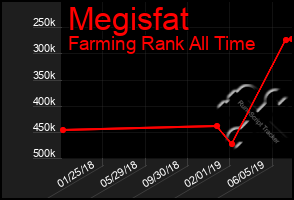 Total Graph of Megisfat