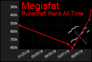 Total Graph of Megisfat