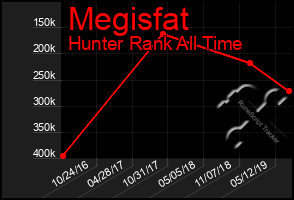 Total Graph of Megisfat