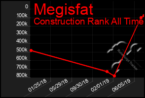 Total Graph of Megisfat