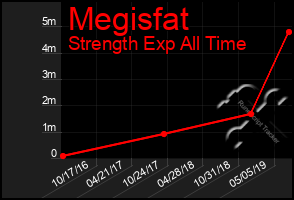 Total Graph of Megisfat