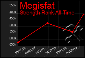 Total Graph of Megisfat