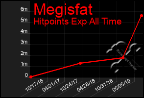 Total Graph of Megisfat