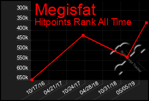 Total Graph of Megisfat