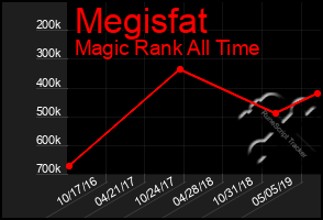 Total Graph of Megisfat