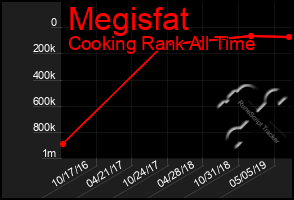 Total Graph of Megisfat