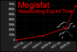 Total Graph of Megisfat