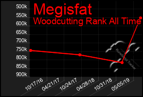 Total Graph of Megisfat