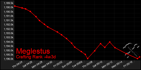 Last 31 Days Graph of Meglestus