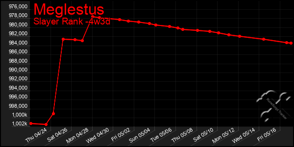 Last 31 Days Graph of Meglestus