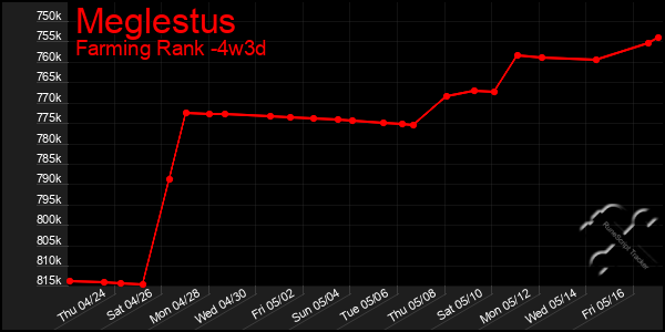 Last 31 Days Graph of Meglestus